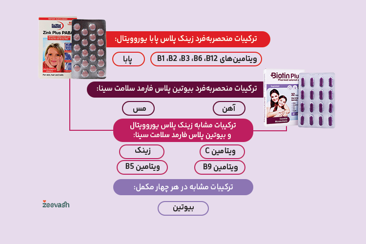 ترکیبات مکمل های بیوتین و زینک پلاس